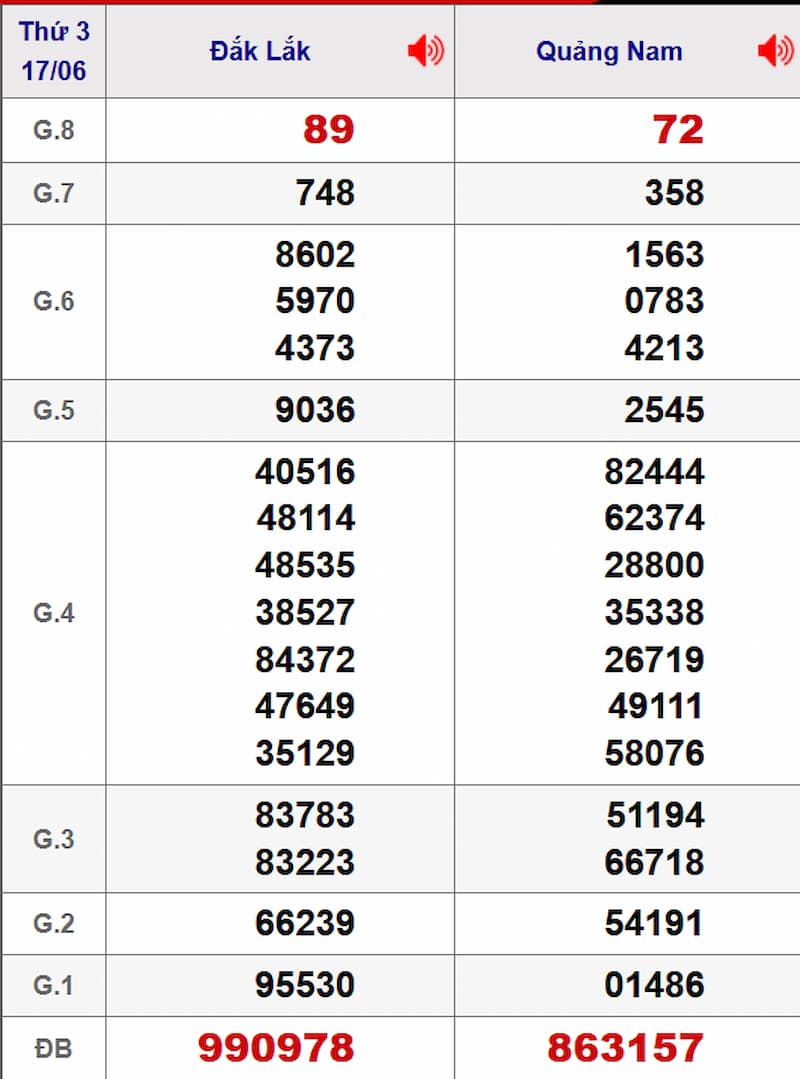 Soi cầu dự đoán XSMT 24/06/2025 từ kỳ trước 17/06