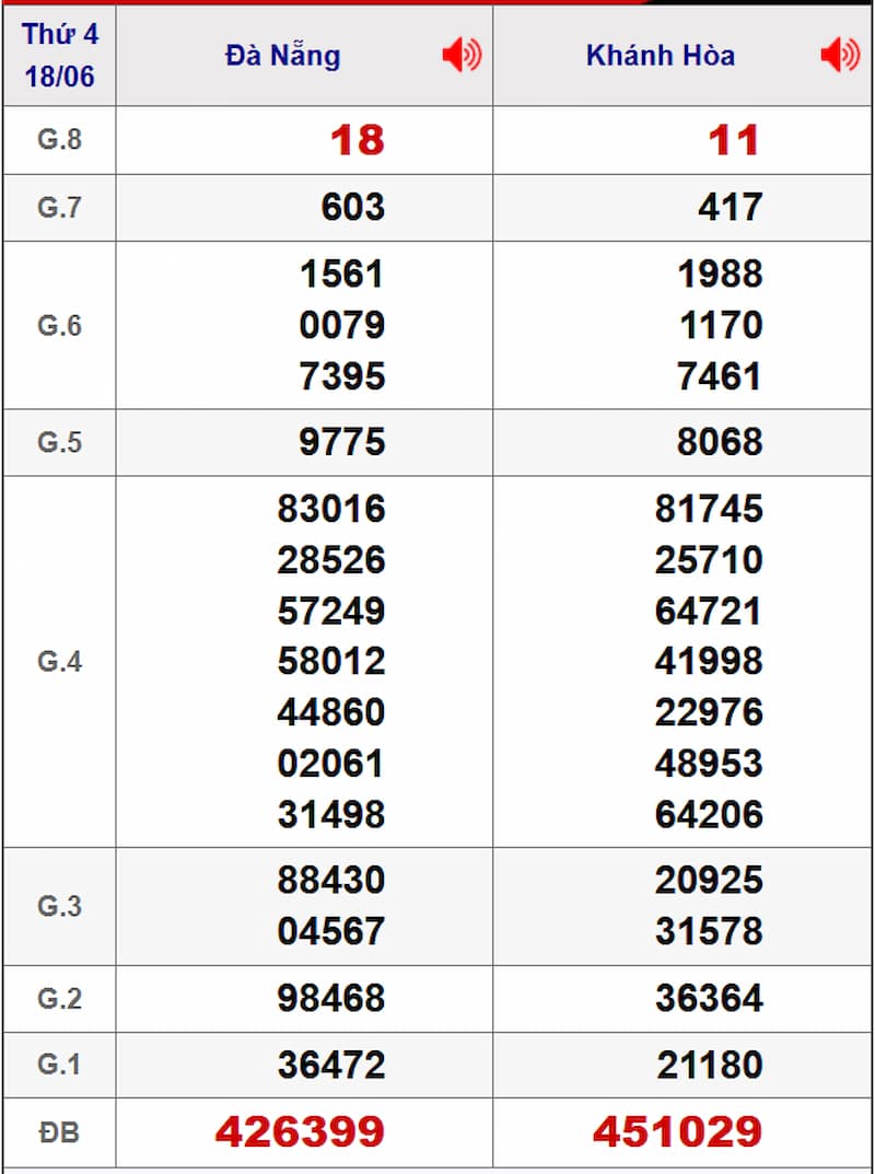 Soi cầu dự đoán XSMT 25/06/2025 từ kỳ trước 18/06