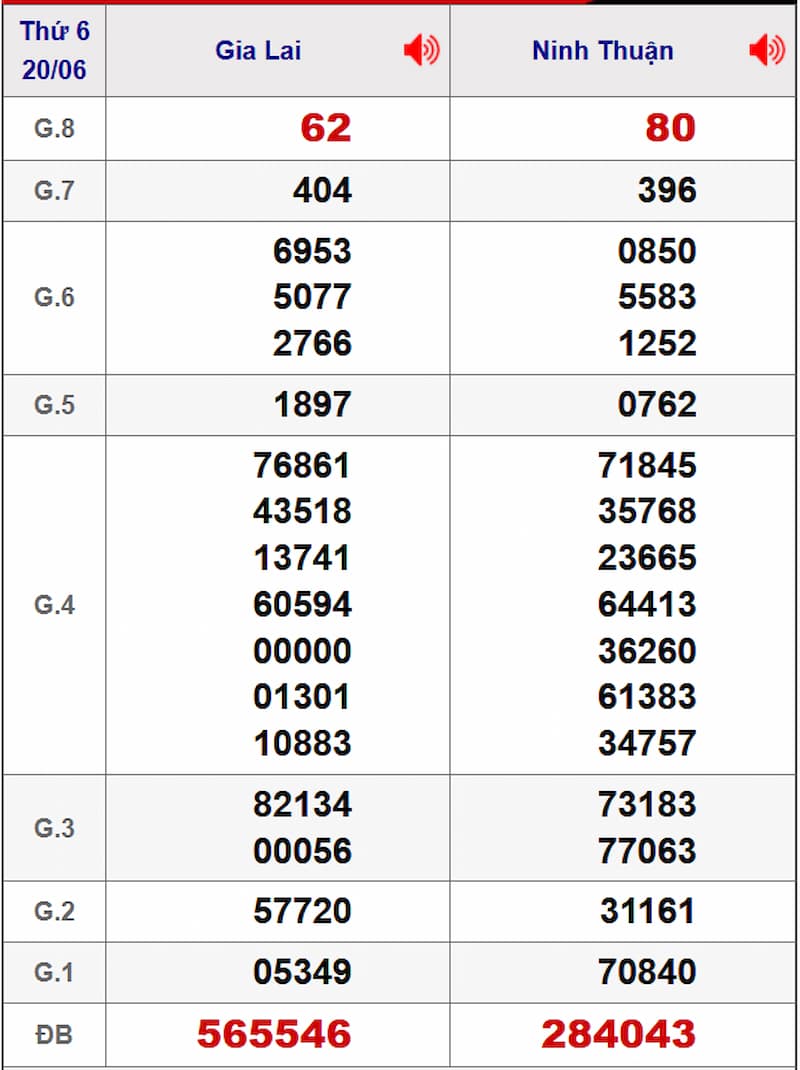 Soi cầu dự đoán XSMT 27/06/2025 từ kỳ trước 20/06