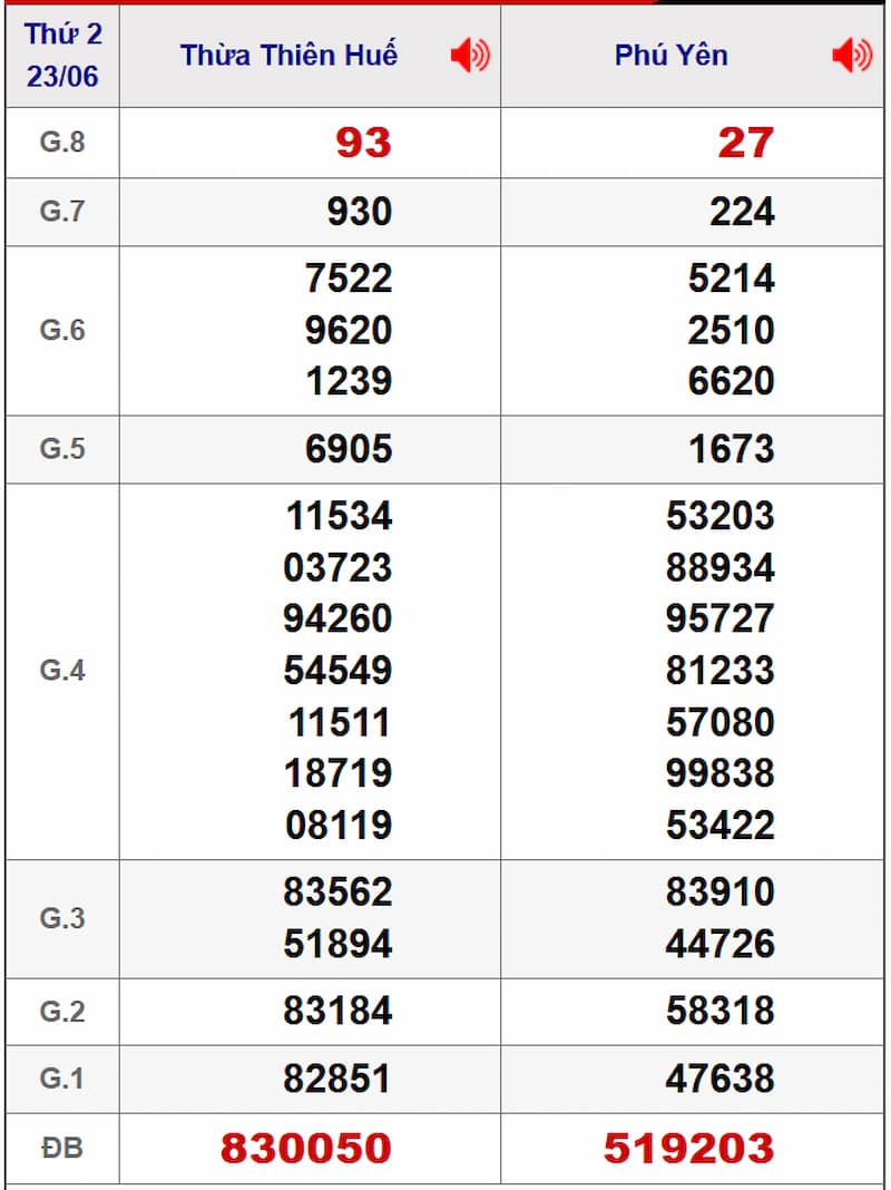 Soi cầu dự đoán XSMT 30/06/2025 từ kỳ trước 23/06