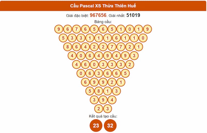 Cầu Pascal XSMT 30/06/2025 Thừa Thiên Huế