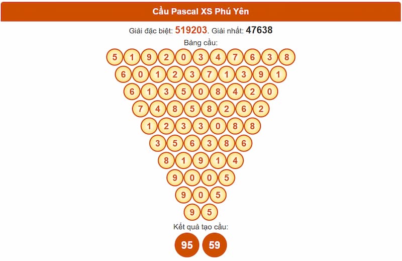 Cầu Pascal XSMT 30/06/2025 Phú Yên