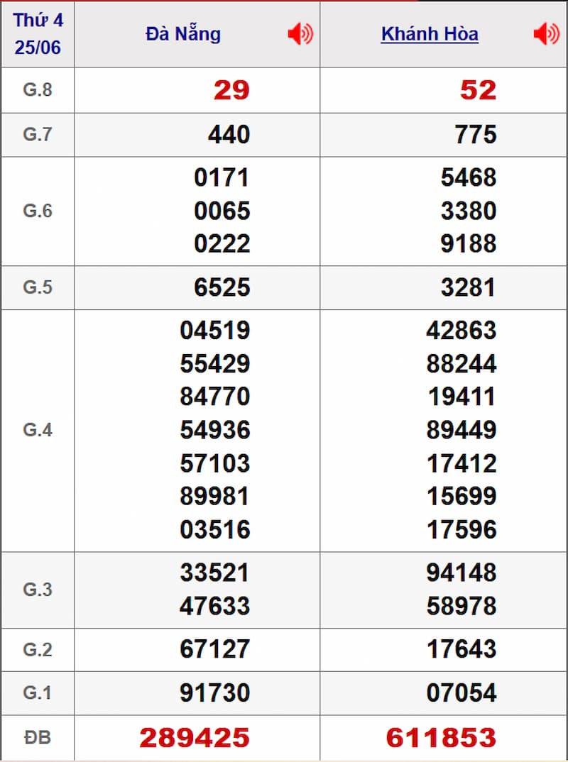 Soi cầu dự đoán XSMT 02/07/2025 từ kỳ trước 25/06