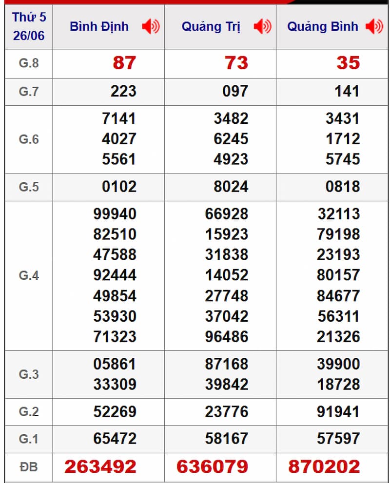 Soi cầu dự đoán XSMT 03/07/2025 từ kỳ trước 26/06