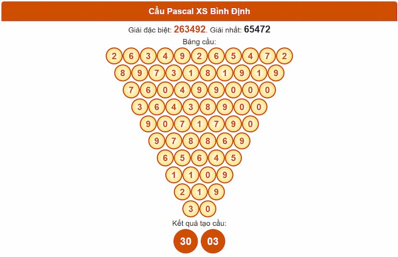 Cầu Pascal XS Bình Định