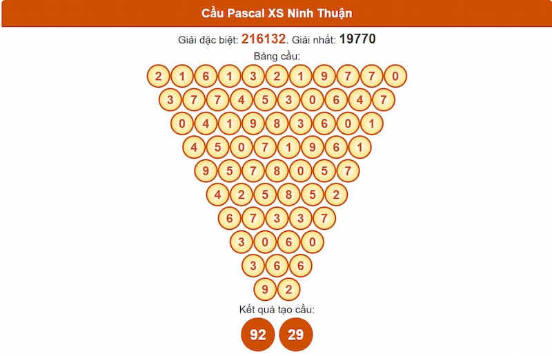 Cầu Pascal XSMT 04/07/2025 Ninh Thuận