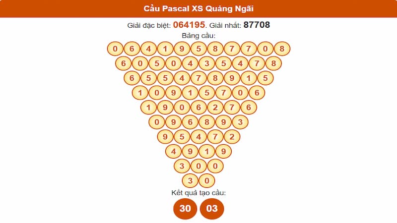 Cầu Pascal XSMT 12/07/2025 Quảng Ngãi