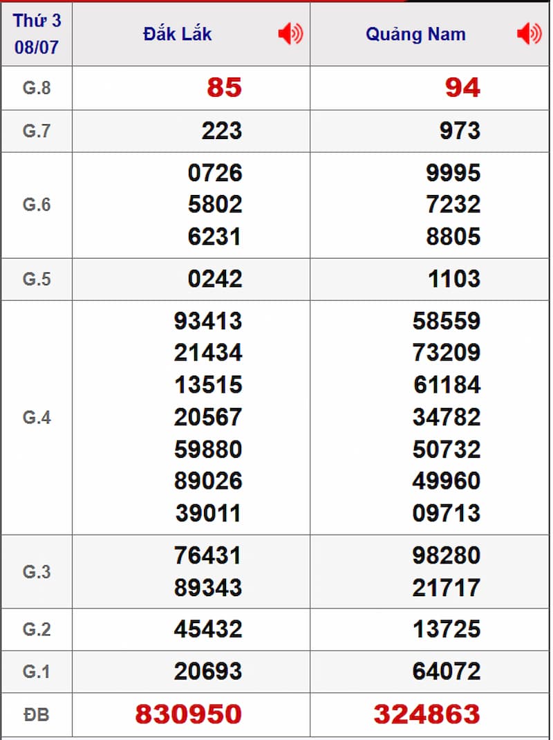 Soi cầu dự đoán XSMT 15/07/2025 từ kỳ trước 08/07