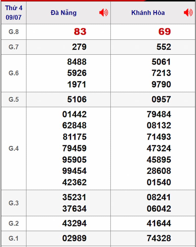 Soi cầu dự đoán XSMT 16/07/2025 từ kỳ trước 09/07