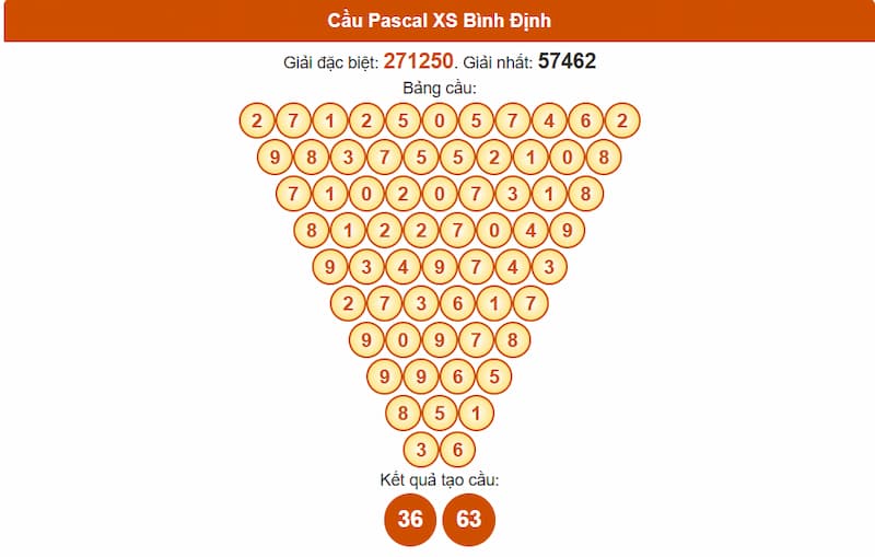 Cầu Pascal XS Bình Định