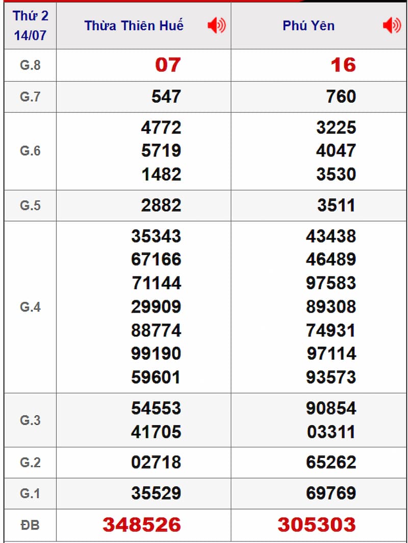 Soi cầu XSMT 21/07/2025 - Dự đoán xổ số miền Trung 21/07 1 Soi cầu dự đoán XSMT 21/07/2025 từ kỳ trước 14/07