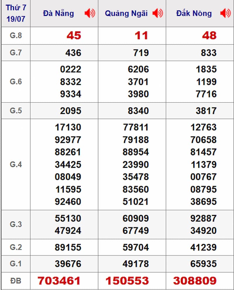 Soi cầu dự đoán XSMT 26/07/2025 từ kỳ trước 19/07