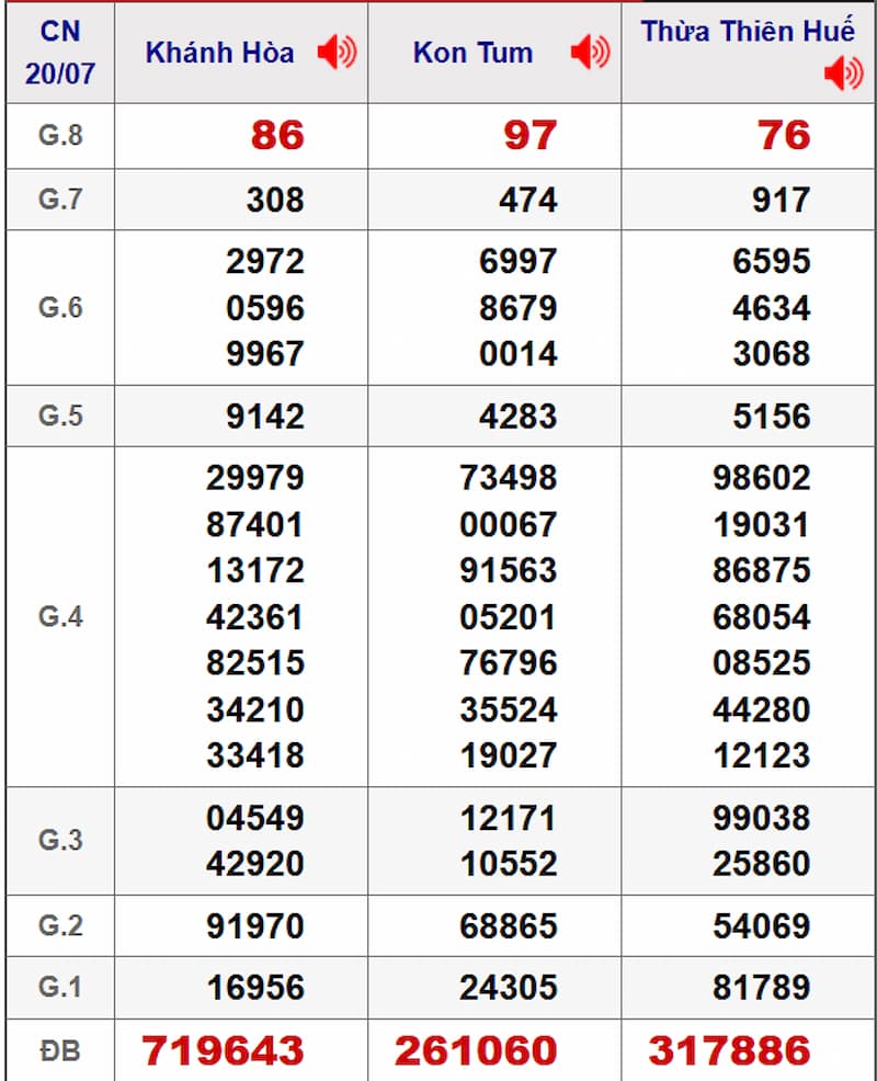 Soi cầu XSMT 27/07/2025 - Dự đoán xổ số miền Trung 27/07 1 Soi cầu dự đoán XSMT 27/07/2025 từ kỳ trước 20/07