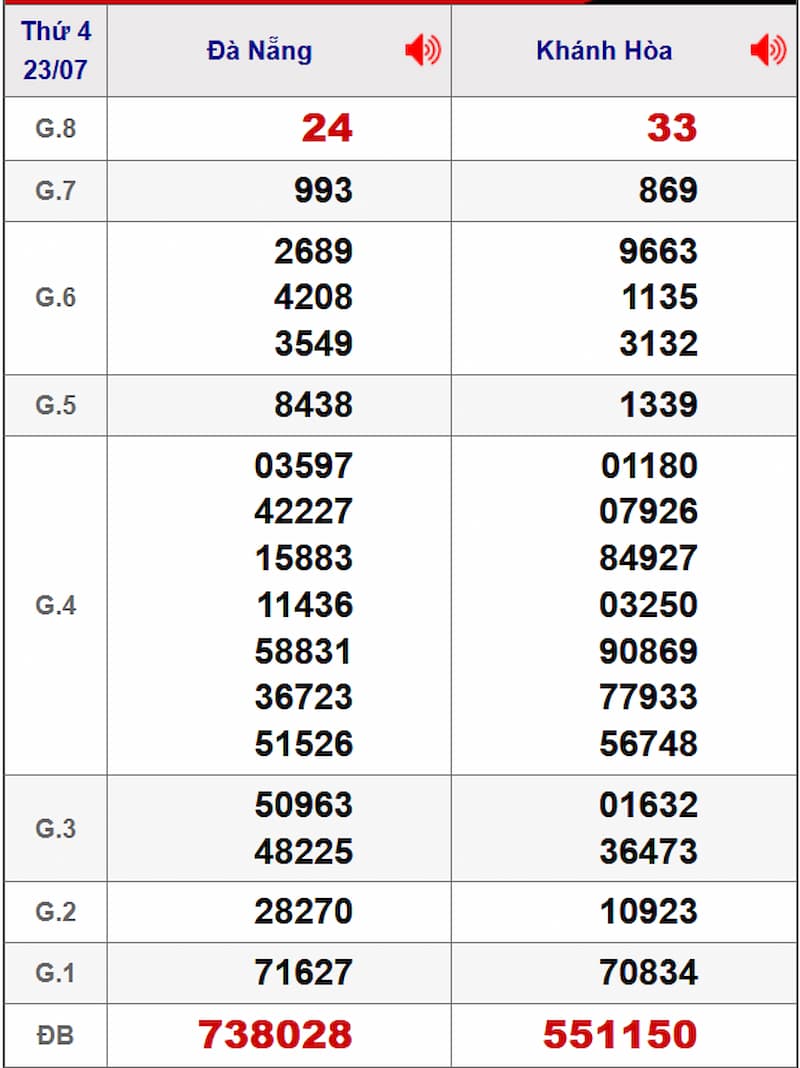 Soi cầu XSMT 30/07/2025 - Dự đoán xổ số miền Trung 30/07 1 Soi cầu dự đoán XSMT 30/07/2025 từ kỳ trước 23/07