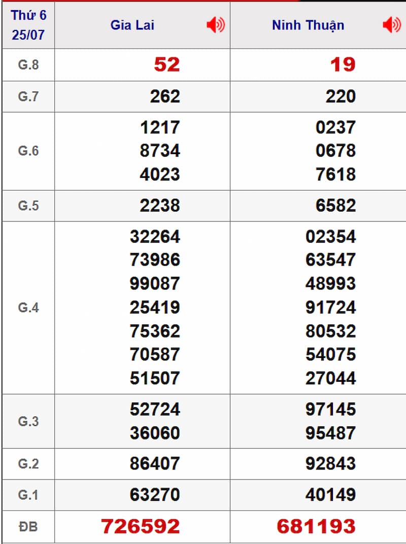 Soi cầu XSMT 01/08/2025 - Dự đoán xổ số miền Trung 01/08 1 Soi cầu dự đoán XSMT 01/08/2025 từ kỳ trước 25/07