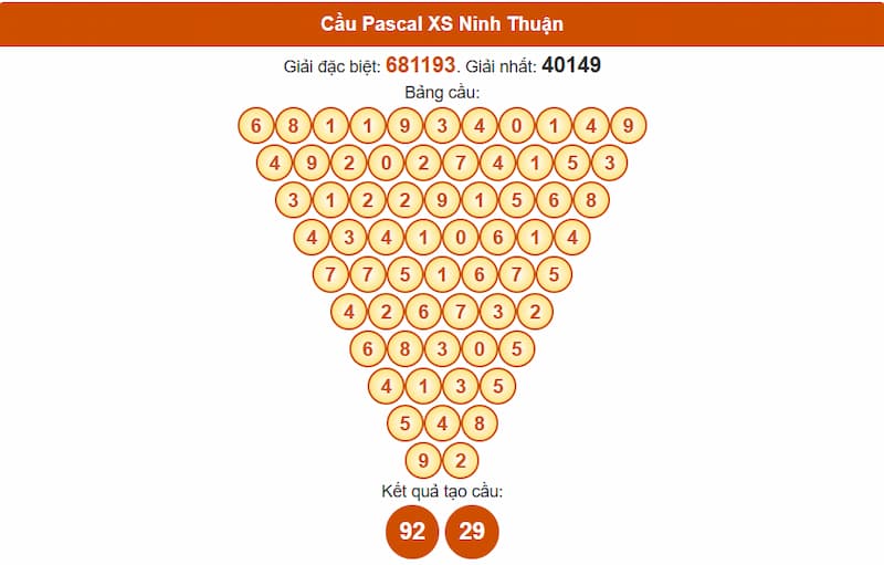 Soi cầu XSMT 01/08/2025 - Dự đoán xổ số miền Trung 01/08 3 Cầu Pascal XS Ninh Thuận
