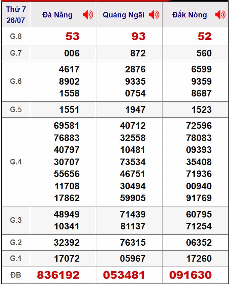 Soi cầu XSMT 02/08/2025 - Dự đoán xổ số miền Trung 02/08 1 Soi cầu dự đoán XSMT 02/08/2025 từ kỳ trước 26/07