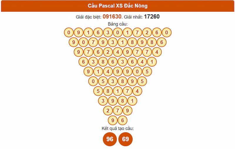 Soi cầu XSMT 02/08/2025 - Dự đoán xổ số miền Trung 02/08 4 Cầu Pascal XS Đắc Nông