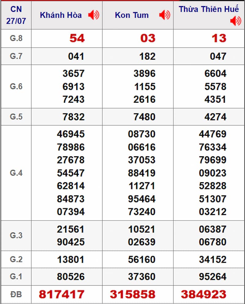 Soi cầu XSMT 03/08/2025 - Dự đoán xổ số miền Trung 03/08 1 Soi cầu dự đoán XSMT 03/08/2025 từ kỳ trước 27/07