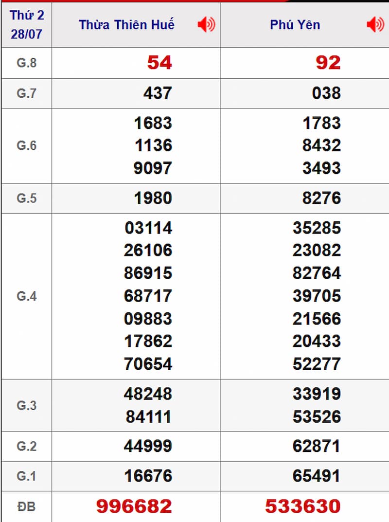Soi cầu XSMT 04/08/2025 - Dự đoán xổ số miền Trung 04/08 1 Soi cầu dự đoán XSMT 04/08/2025 từ kỳ trước 28/07