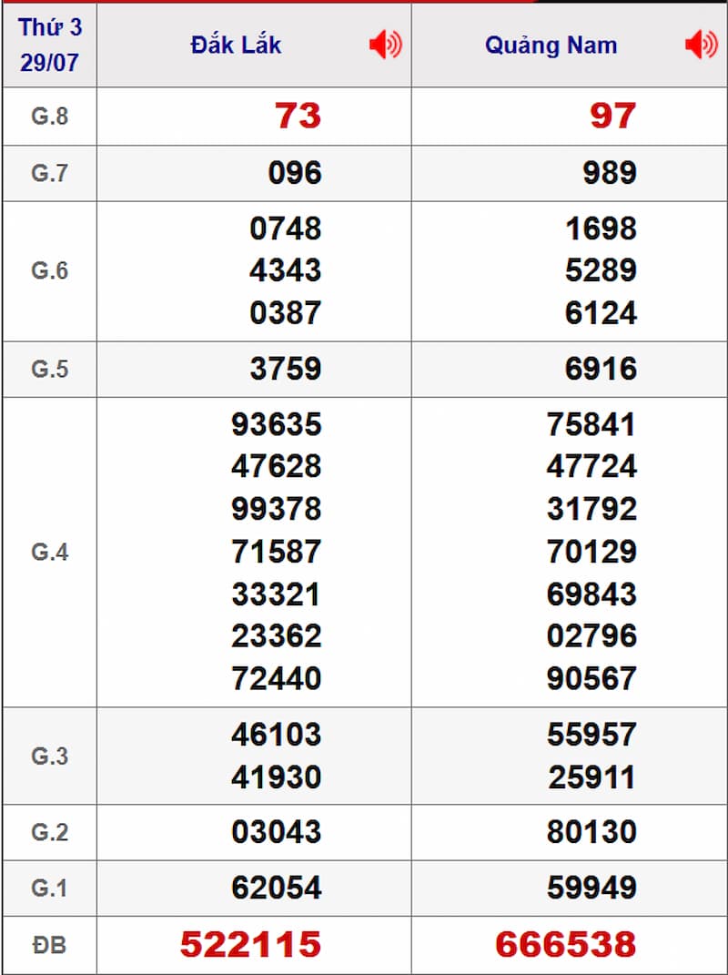 Soi cầu XSMT 05/08/2025 - Dự đoán xổ số miền Trung 05/08 1 Soi cầu dự đoán XSMT 05/08/2025 từ kỳ trước 29/07