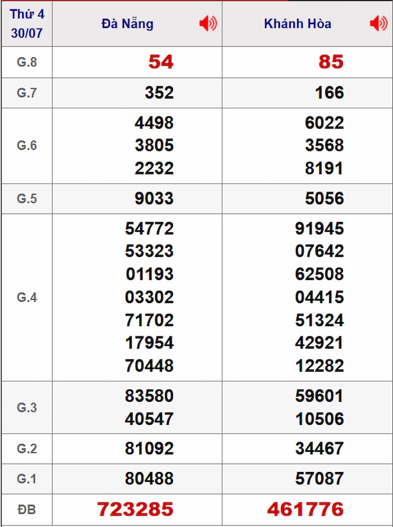 Soi cầu XSMT 06/08/2025 - Dự đoán xổ số miền Trung 06/08 1 Soi cầu dự đoán XSMT 06/08/2025 từ kỳ trước 30/07