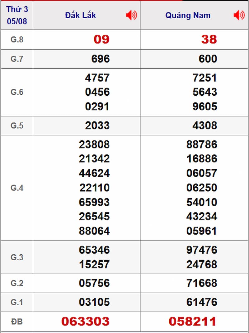 Soi cầu dự đoán XSMT 12/08/2025 từ kỳ trước 05/08