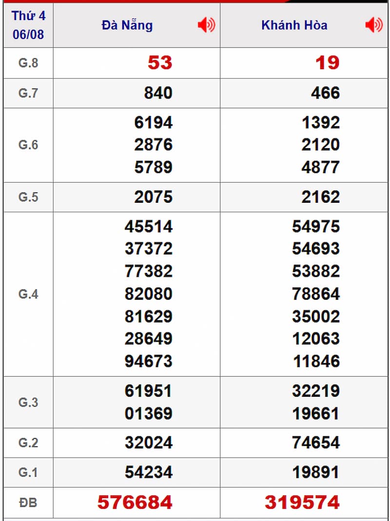 Soi cầu dự đoán XSMT 13/08/2025 từ kỳ trước 06/08