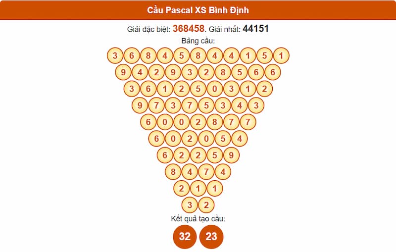 Cầu Pascal XS Bình Định