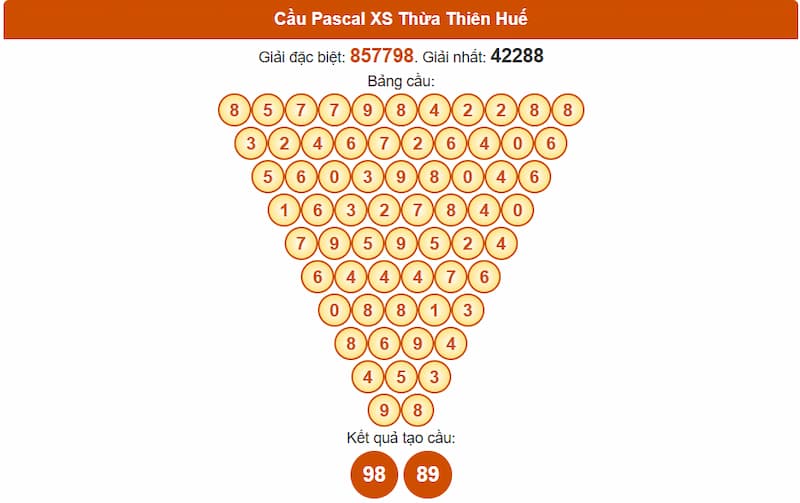 Soi cầu XSMT 17/08/2025 - Dự đoán xổ số miền Trung 17/08 4 Cầu Pascal XS Thừa Thiên Huế