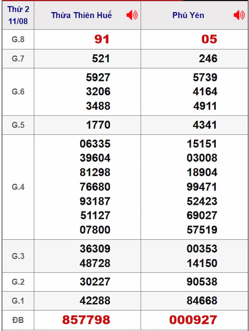 Soi cầu XSMT 18/08/2025 - Dự đoán xổ số miền Trung 18/08 1 Soi cầu dự đoán XSMT 18/08/2025 từ kỳ trước 11/08