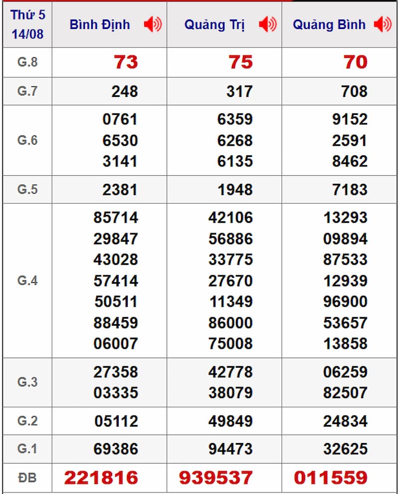 Soi cầu XSMT 21/08/2025 - Dự đoán xổ số miền Trung 21/08 1 Soi cầu dự đoán XSMT 21/08/2025 từ kỳ trước 14/08