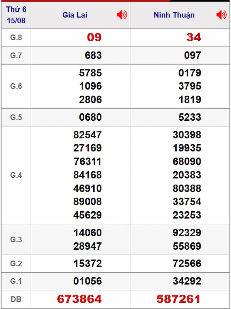 Soi cầu XSMT 22/08/2025 - Dự đoán xổ số miền Trung 22/08 1 Soi cầu dự đoán XSMT 22/08/2025 từ kỳ trước 15/08