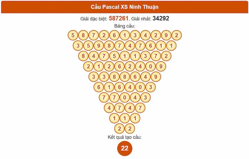 Soi cầu XSMT 22/08/2025 - Dự đoán xổ số miền Trung 22/08 3 Cầu Pascal XS Ninh Thuận