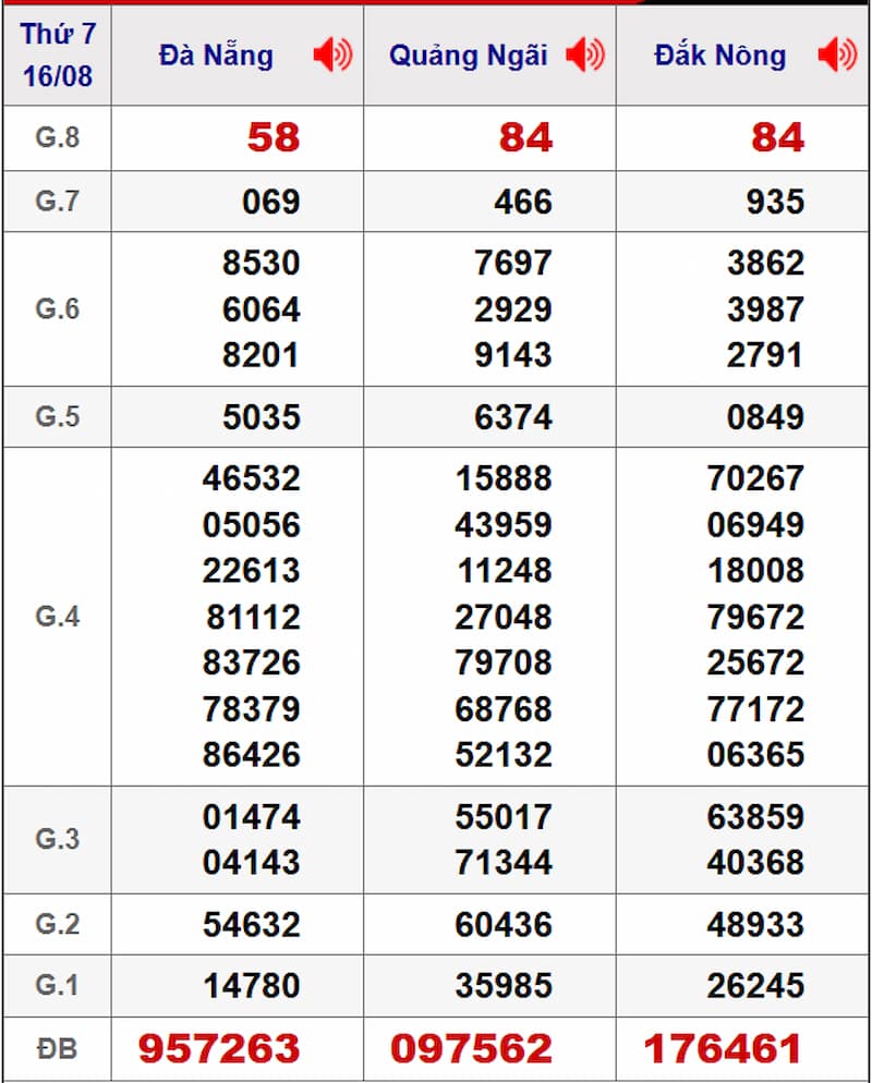 Soi cầu XSMT 23/08/2025 - Dự đoán xổ số miền Trung 23/08 1 Soi cầu dự đoán XSMT 23/08/2025 từ kỳ trước 16/08