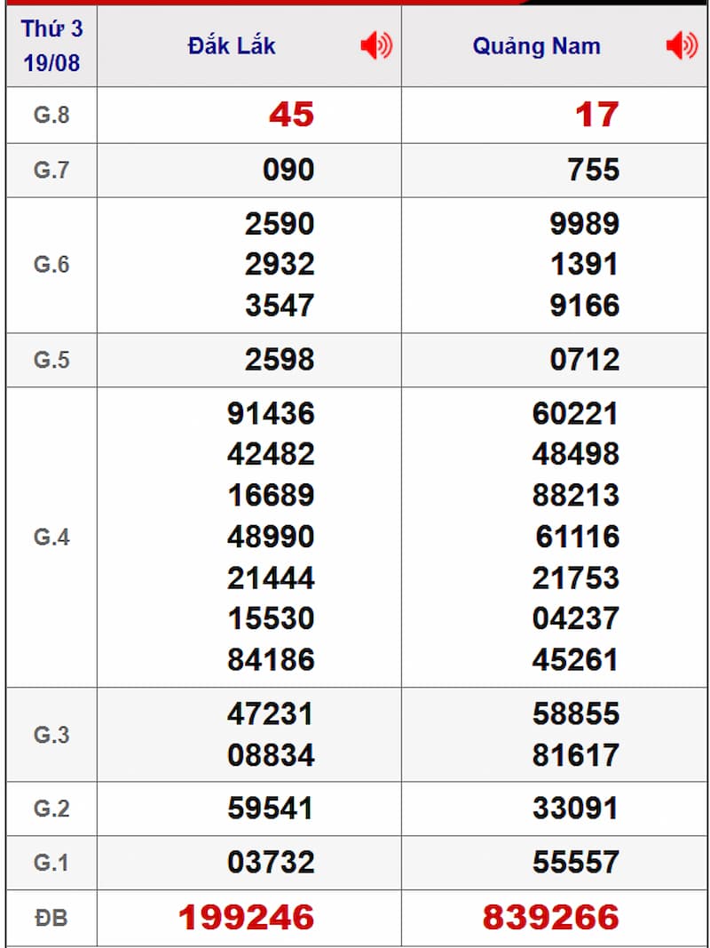 Soi cầu XSMT 26/08/2025 - Dự đoán xổ số miền Trung 26/08 1 Soi cầu dự đoán XSMT 26/08/2025 từ kỳ trước 19/08