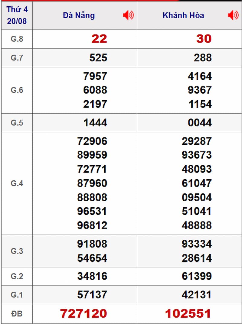 Soi cầu XSMT 27/08/2025 - Dự đoán xổ số miền Trung 27/08 1 Soi cầu dự đoán XSMT 27/08/2025 từ kỳ trước 20/08